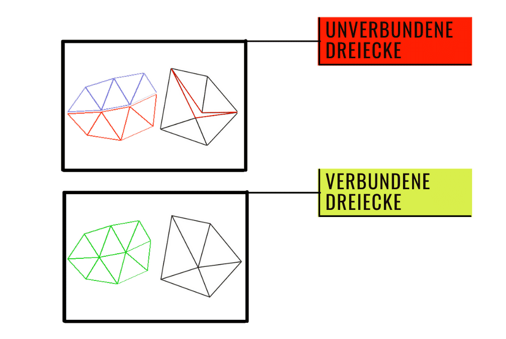 Polyd: unverbundene Dreiecke und verbundene Dreiecke