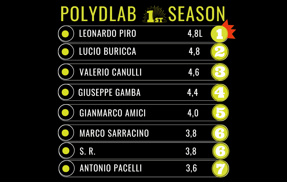 PolyDlab 1st season: classifica finale