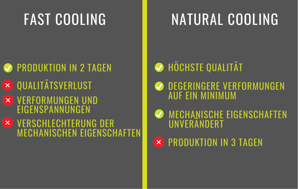 PolyD, Natural und Fast Cooling